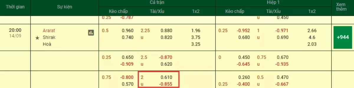 Kèo tài xỉu 2 trái - Cách đọc kèo tài xỉu 2 trái chính xác 4 Cách đọc kèo tài xỉu 2 trái