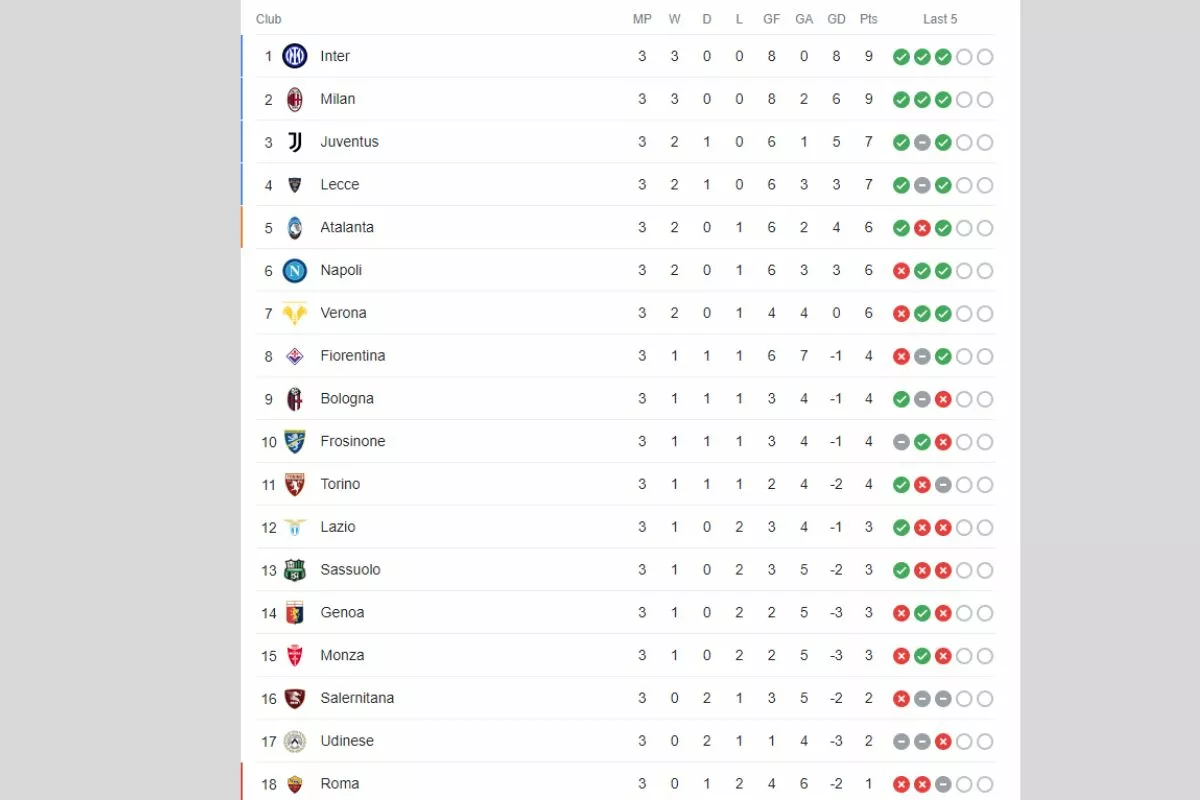 Bật mí soi kèo Serie A dễ thắng dành cho cược thủ 4 soi kèo dựa vào bảng xếp hạng