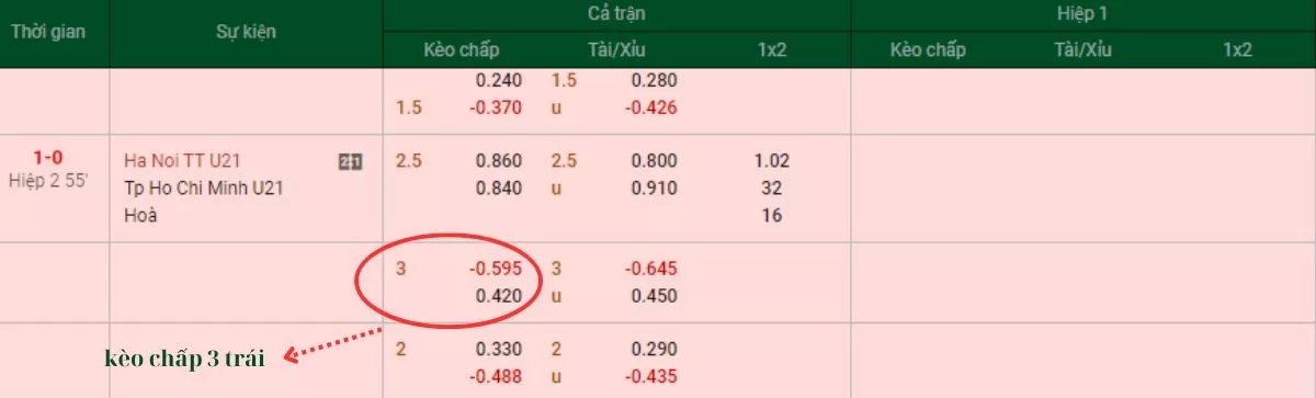 Kèo chấp 3 trái là gì? Cách đọc kèo chấp 3 trái chuẩn nhất 4 Ví dụ kèo chấp 3 trái