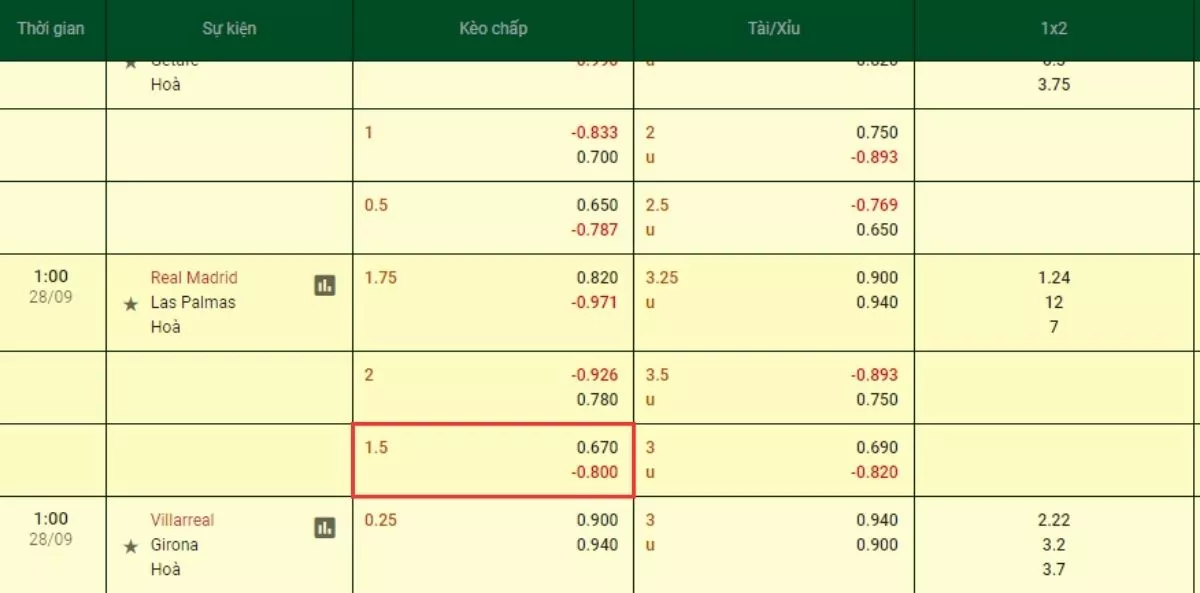Kèo chấp 1.5 là gì? Cách đọc kèo chấp 1.5 trái chính xác nhất 4 Đọc kèo chấp 1.5
