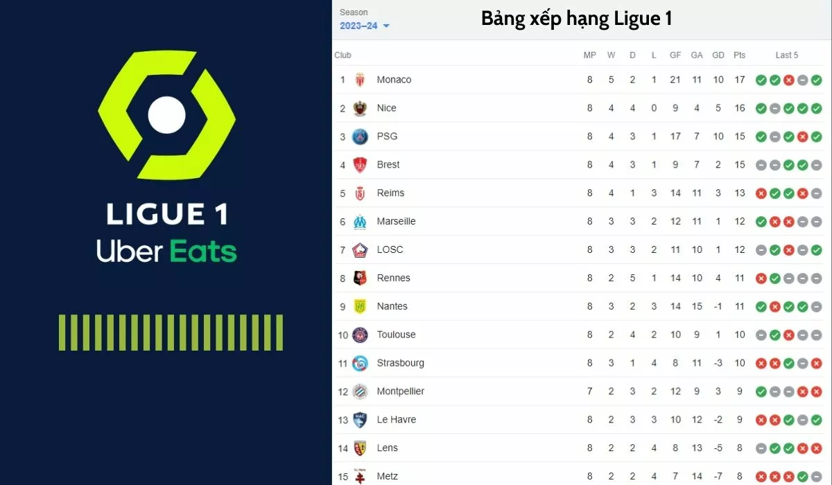 Soi kèo Ligue 1 - Bí quyết soi kèo bóng đá Pháp hiệu quả nhất 5 Soi kèo Ligue 1 dựa vào bảng xếp hạng