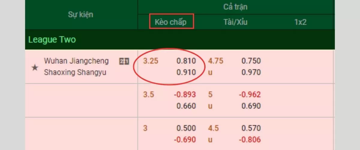 Kèo chấp 3.25 là gì? Cách đọc kèo chấp 3-3.5 chính xác 4 Cách đọc kèo chấp 3.25